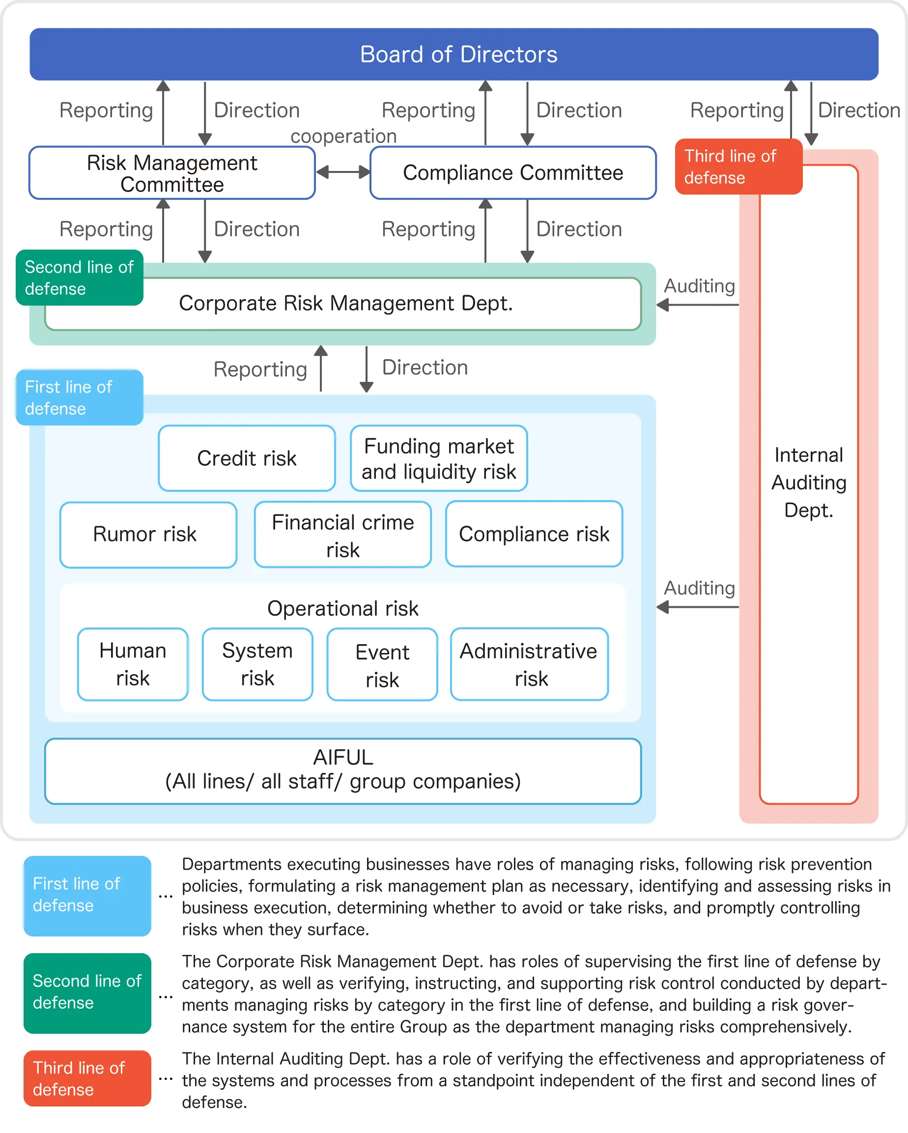 Organization chart of Risk Management