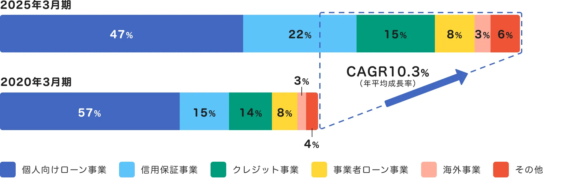 2020年3月期から2025年3月期で営業債権残高がCAGR10.3％拡大したグラフ