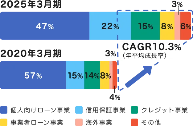 2020年3月期から2025年3月期で営業債権残高がCAGR10.3％拡大したグラフ