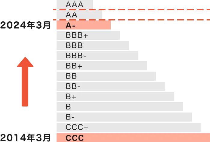格付のランクが記載された図、2014年3月のCCCから2024年3月にはA-まで格上げされた