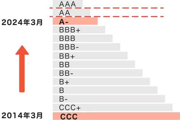 格付のランクが記載された図、2014年3月のCCCから2024年3月にはA-まで格上げされた