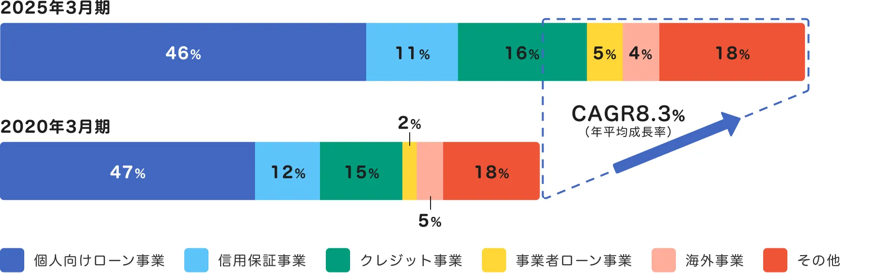 2020年3月期から2025年3月期で営業収益がCAGR8.3％拡大したグラフ
