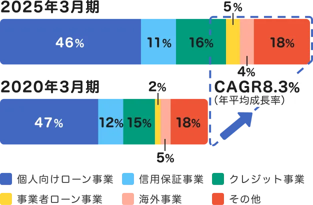 2020年3月期から2025年3月期で営業収益がCAGR8.3％拡大したグラフ