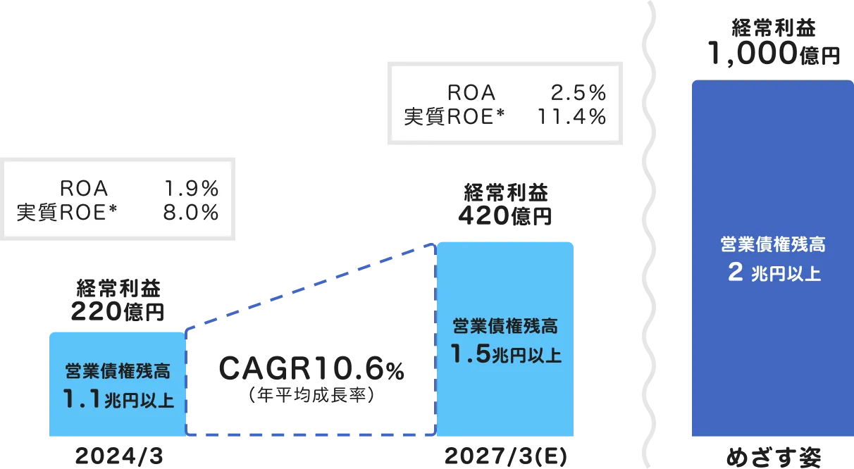 めざす姿として、経常利益1000億円、営業債権残高2兆円以上