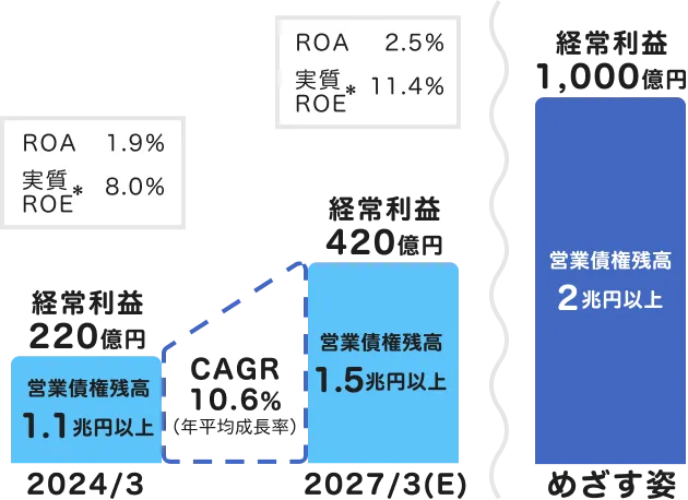 めざす姿として、経常利益1000億円、営業債権残高2兆円以上