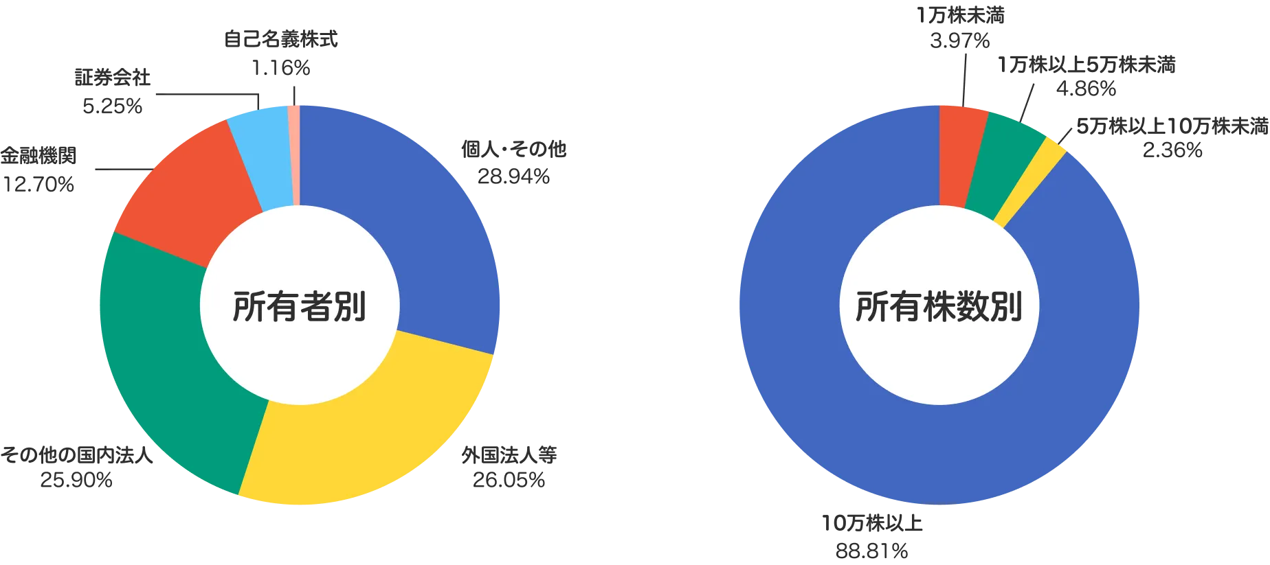 所有者別、所有株数別の円グラフ