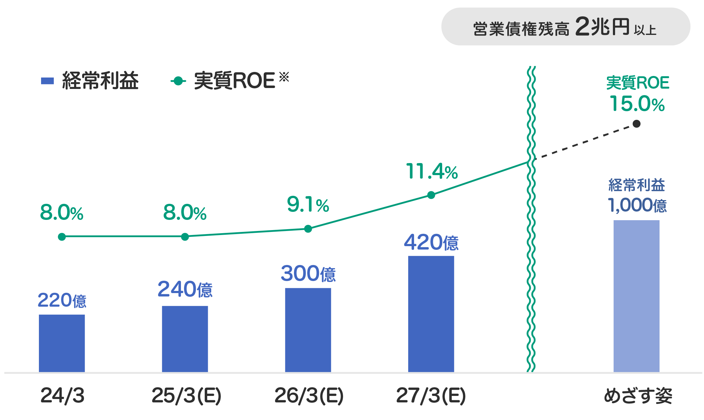 2024年3月から2027年3月までの経常利益と実質ROEの推移を示すグラフ。1年ごとに経常利益が220億、240億、300億、420億、実質ROEが8.0％、8.0％、9.1％、11.4％となっている。めざす姿として経常利益1000億、実質ROE15％、営業債権残高2兆円以上。