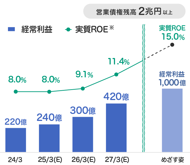 2024年3月から2027年3月までの経常利益と実質ROEの推移を示すグラフ。1年ごとに経常利益が220億、240億、300億、420億、実質ROEが8.0％、8.0％、9.1％、11.4％となっている。めざす姿として経常利益1000億、実質ROE15％、営業債権残高2兆円以上。