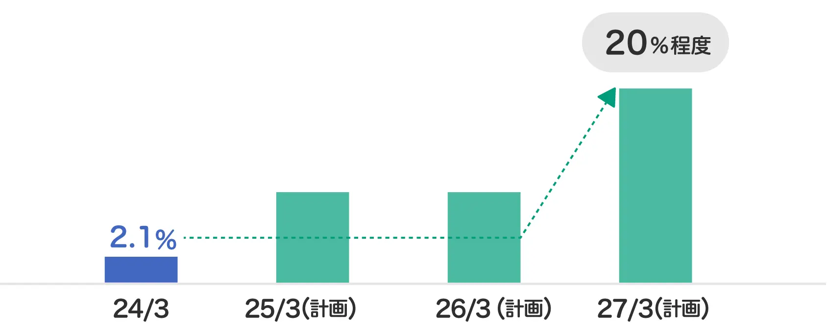 2024年3月期から2027年3月期までの株主総還元性向の推移と計画を示すグラフ。2024年3月期実績の2.1%から、2027年3月期には20%程度を目指す。