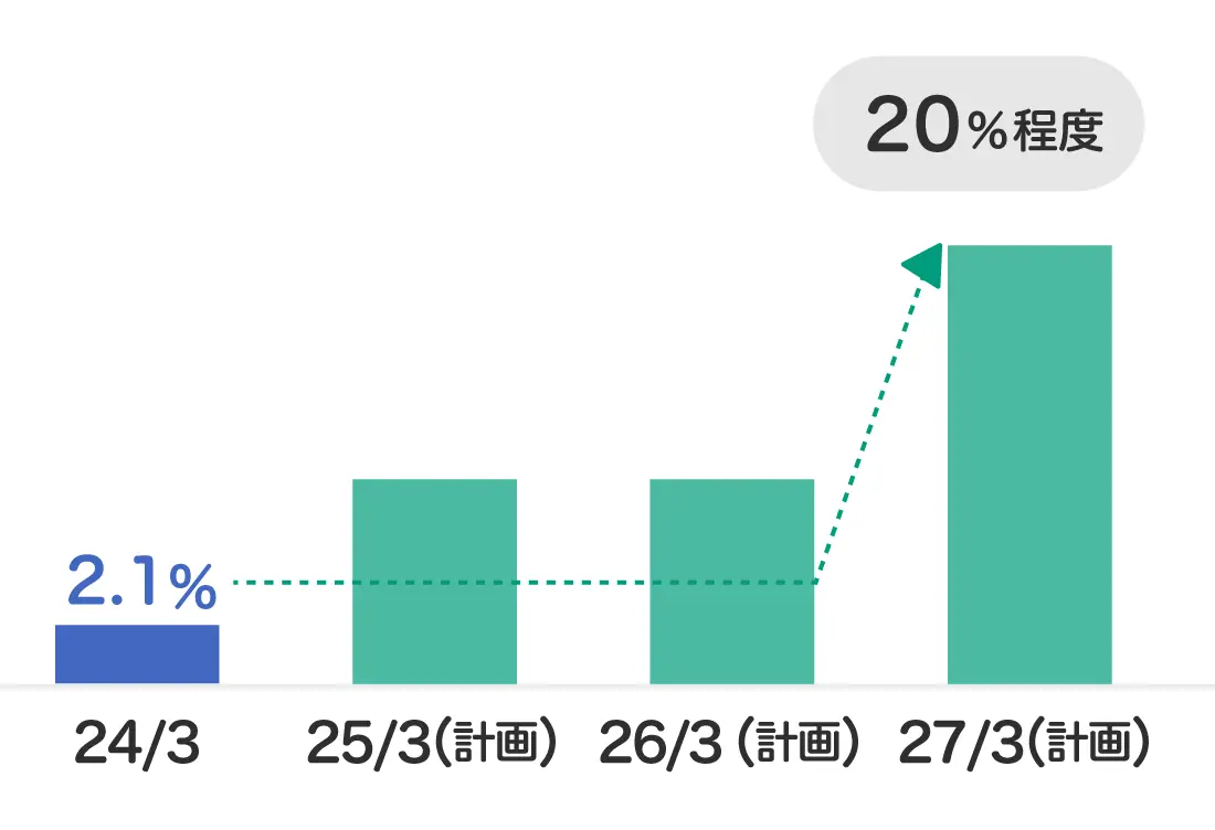 2024年3月期から2027年3月期までの株主総還元性向の推移と計画を示すグラフ。2024年3月期実績の2.1%から、2027年3月期には20%程度を目指す。