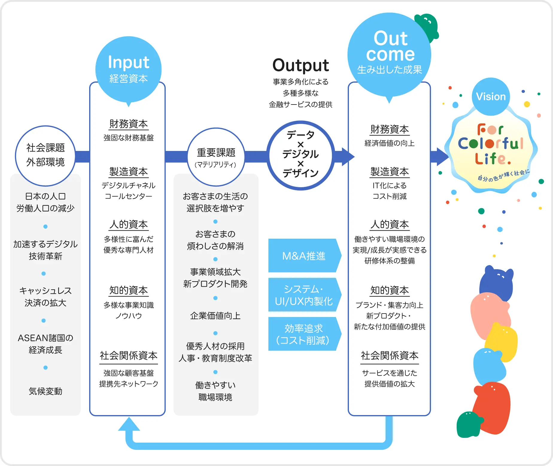 価値創造プロセスの概念図