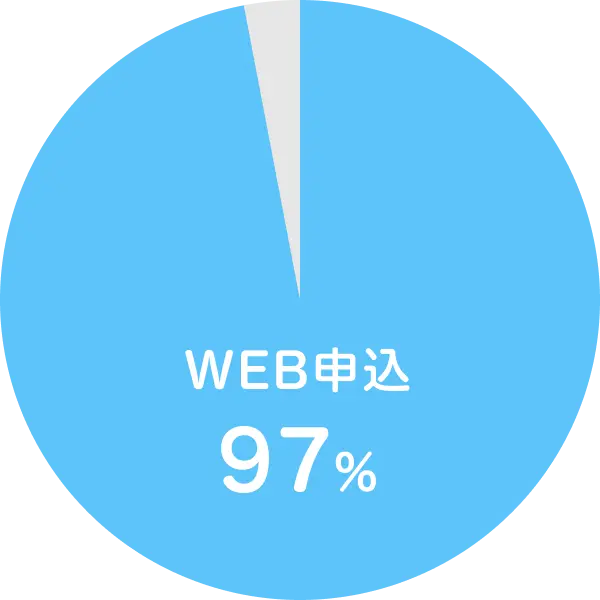 WEB申込率97%を示す円グラフ