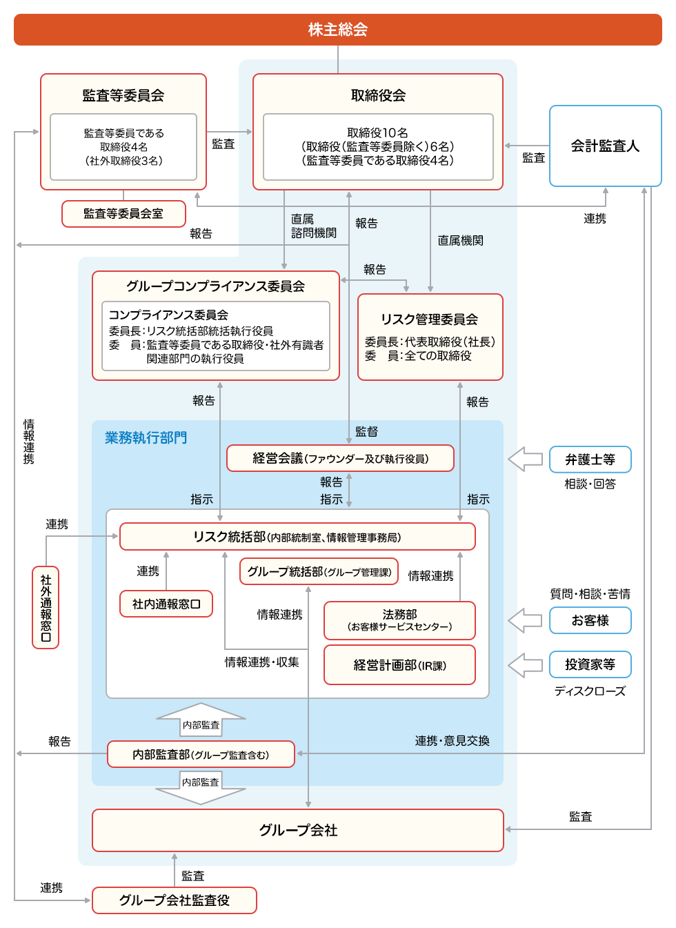 コーポレートガバナンス体制図