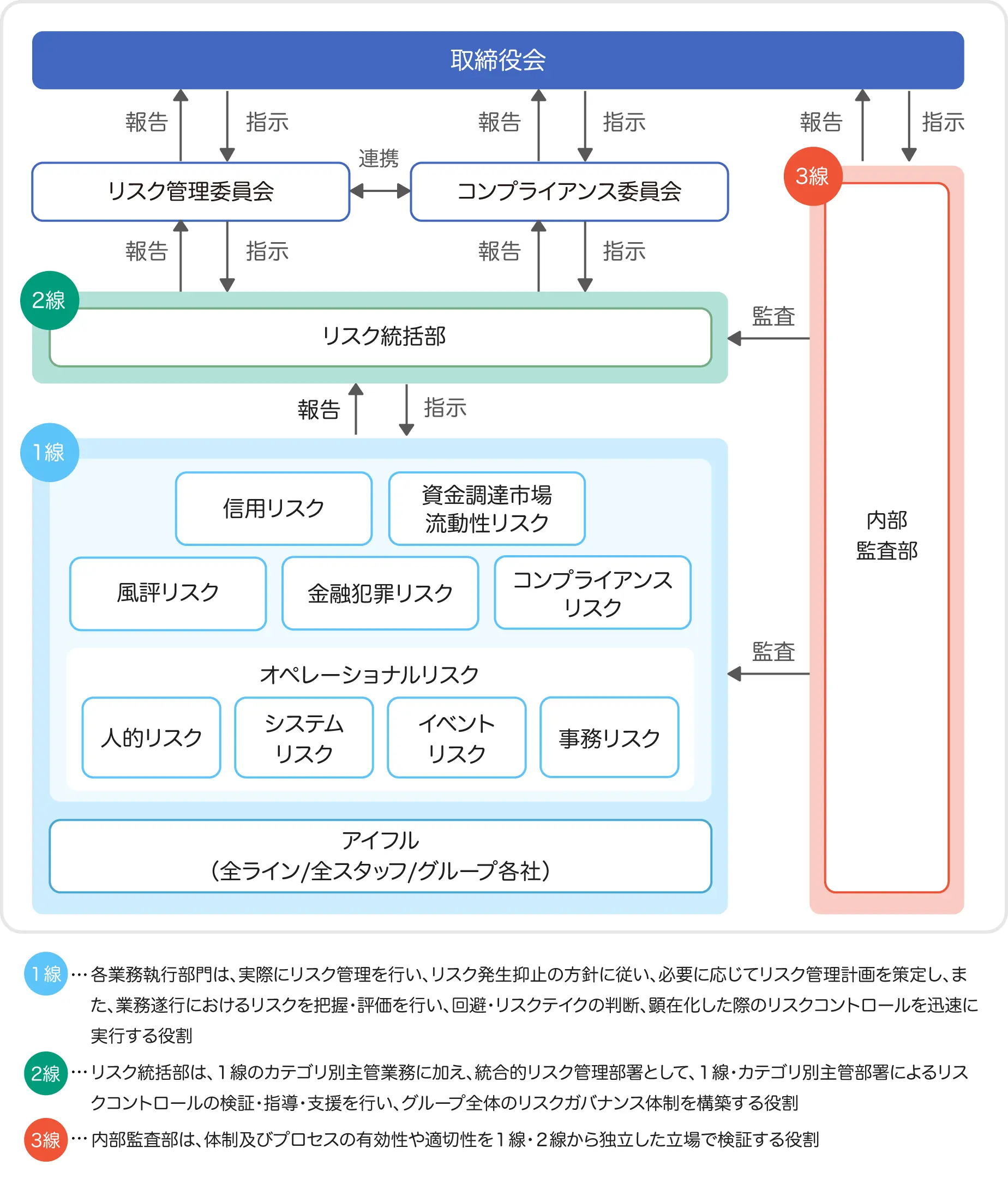 リスクマネジメントの体制図