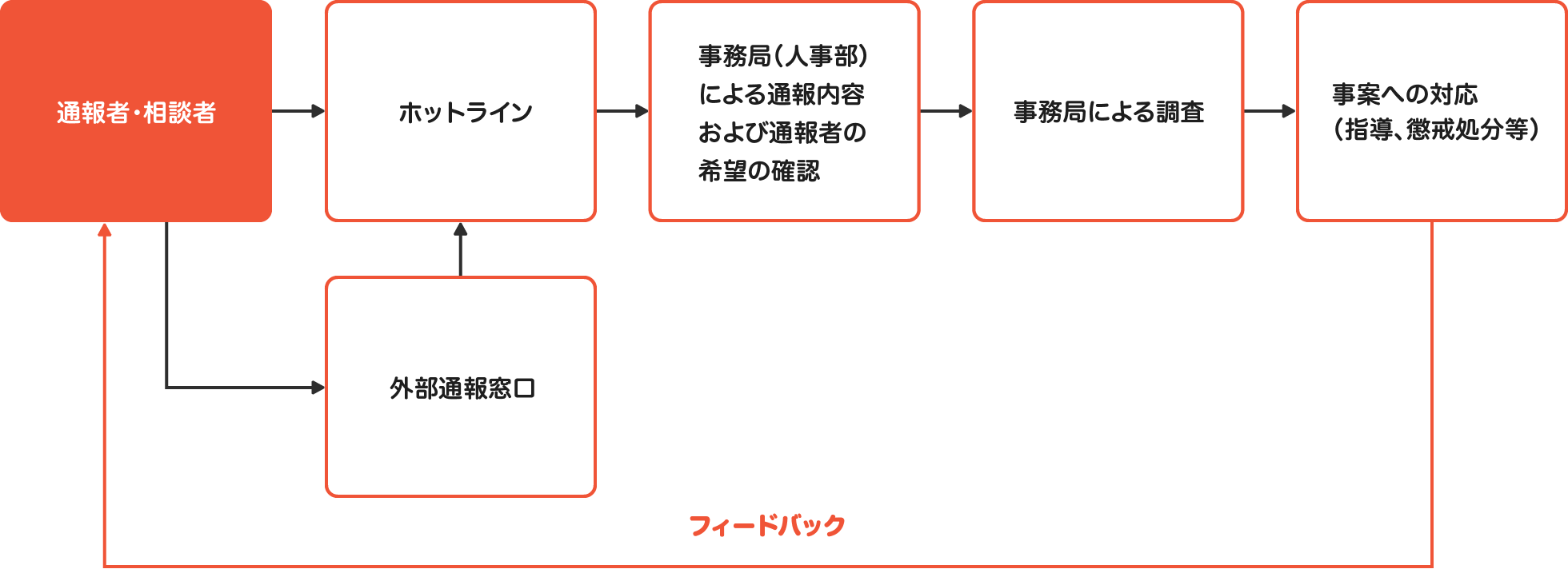 通報窓口のフロー