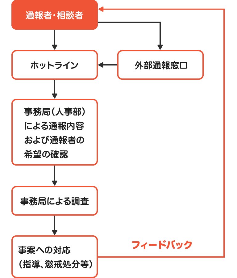 通報窓口のフロー