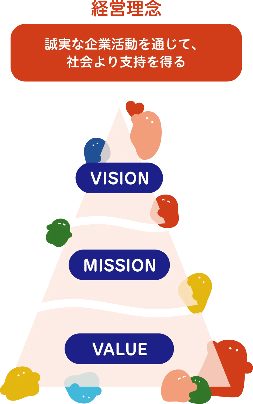 経営理念 誠実な企業活動を通じて、社会より支持を得る Vision Mission Value